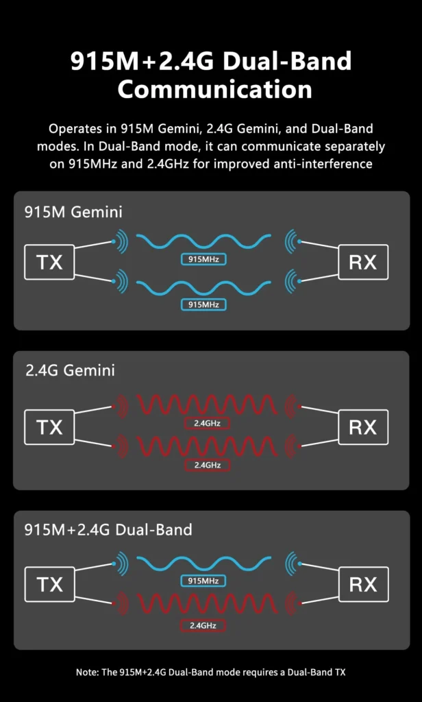Receptor GEPRC ELRS 915M/2.4G Gemini Xrossband 10 Receptor GEPRC ELRS 915M/2.4G operando en simultáneo en 915M y 2.4G para máxima estabilidad